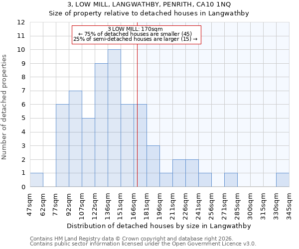 3, LOW MILL, LANGWATHBY, PENRITH, CA10 1NQ: Size of property relative to detached houses in Langwathby