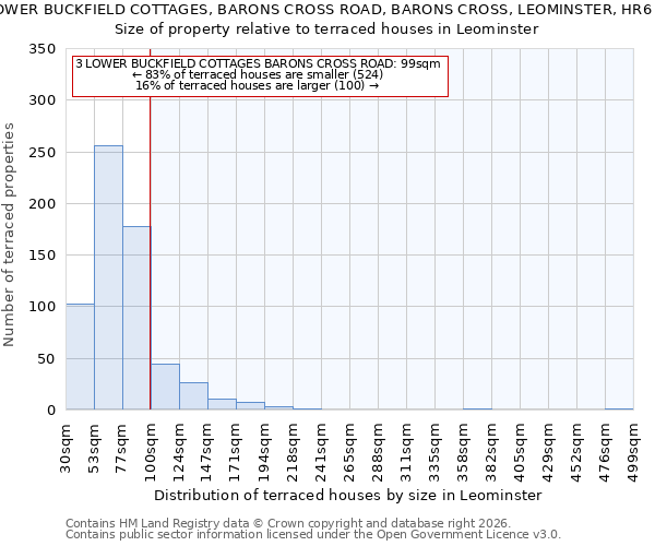 3, LOWER BUCKFIELD COTTAGES, BARONS CROSS ROAD, BARONS CROSS, LEOMINSTER, HR6 8RN: Size of property relative to terraced houses in Leominster
