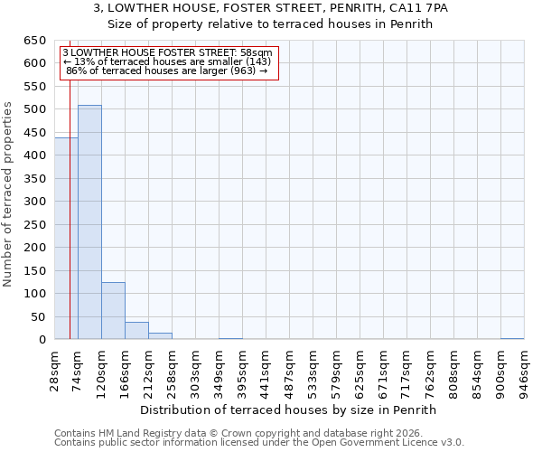 3, LOWTHER HOUSE, FOSTER STREET, PENRITH, CA11 7PA: Size of property relative to terraced houses in Penrith