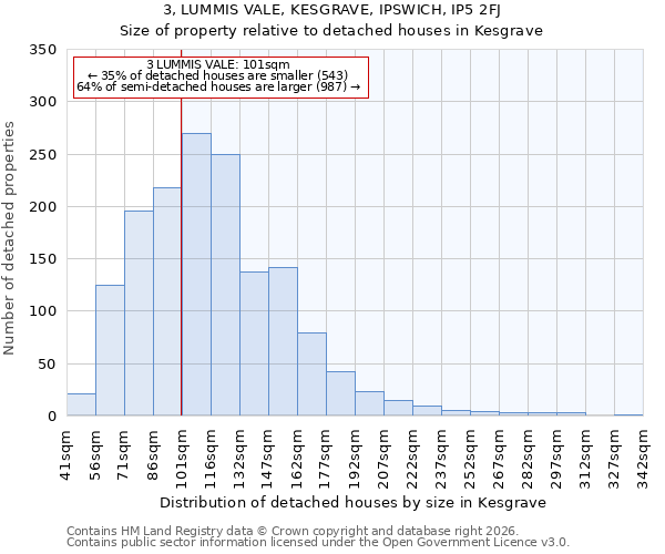 3, LUMMIS VALE, KESGRAVE, IPSWICH, IP5 2FJ: Size of property relative to detached houses in Kesgrave