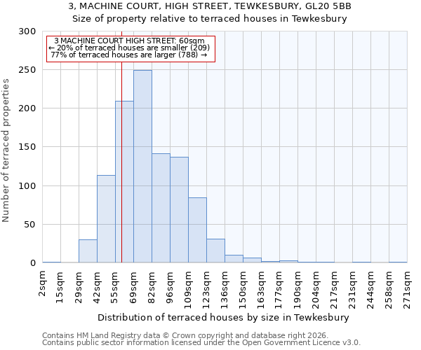 3, MACHINE COURT, HIGH STREET, TEWKESBURY, GL20 5BB: Size of property relative to terraced houses in Tewkesbury