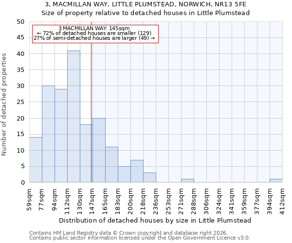 3, MACMILLAN WAY, LITTLE PLUMSTEAD, NORWICH, NR13 5FE: Size of property relative to detached houses in Little Plumstead