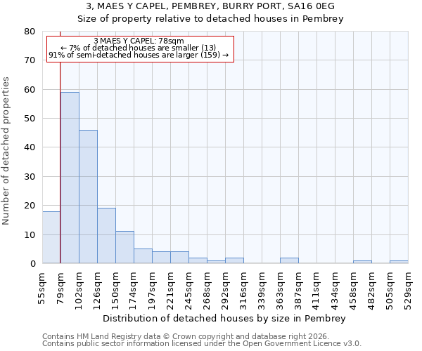 3, MAES Y CAPEL, PEMBREY, BURRY PORT, SA16 0EG: Size of property relative to detached houses in Pembrey
