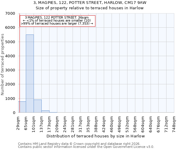 3, MAGPIES, 122, POTTER STREET, HARLOW, CM17 9AW: Size of property relative to terraced houses in Harlow