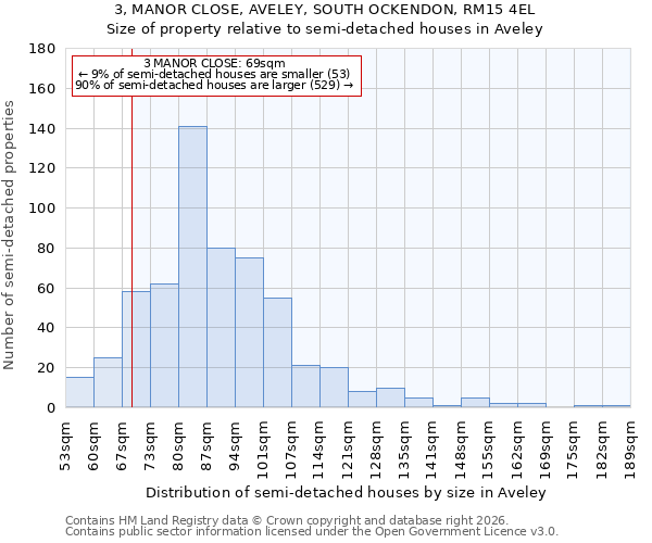 3, MANOR CLOSE, AVELEY, SOUTH OCKENDON, RM15 4EL: Size of property relative to semi-detached houses in Aveley