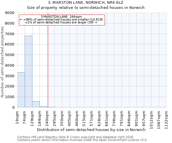 3, MARSTON LANE, NORWICH, NR4 6LZ: Size of property relative to semi-detached houses in Norwich