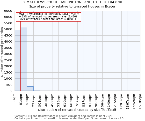 3, MATTHEWS COURT, HARRINGTON LANE, EXETER, EX4 8NX: Size of property relative to terraced houses in Exeter
