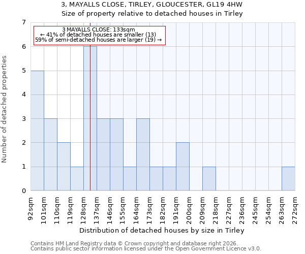 3, MAYALLS CLOSE, TIRLEY, GLOUCESTER, GL19 4HW: Size of property relative to detached houses in Tirley