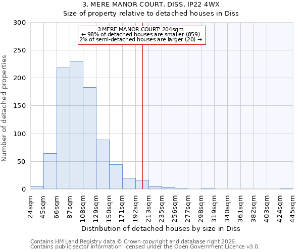 3, MERE MANOR COURT, DISS, IP22 4WX: Size of property relative to detached houses in Diss