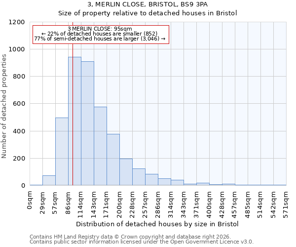 3, MERLIN CLOSE, BRISTOL, BS9 3PA: Size of property relative to detached houses in Bristol