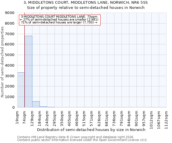 3, MIDDLETONS COURT, MIDDLETONS LANE, NORWICH, NR6 5SS: Size of property relative to semi-detached houses in Norwich