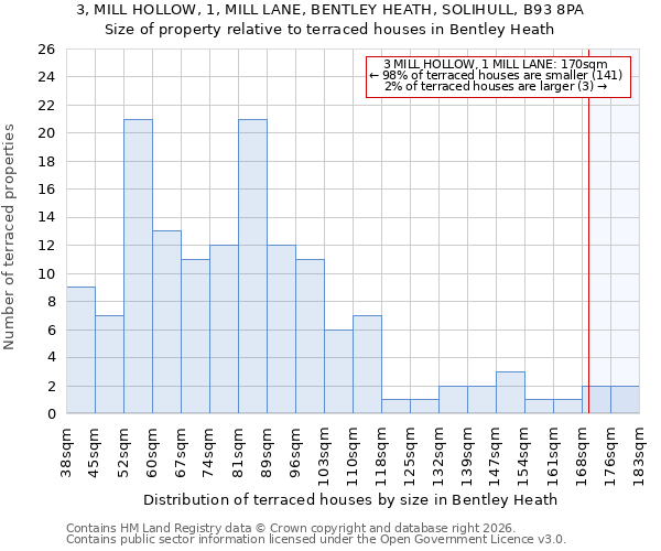 3, MILL HOLLOW, 1, MILL LANE, BENTLEY HEATH, SOLIHULL, B93 8PA: Size of property relative to terraced houses in Bentley Heath
