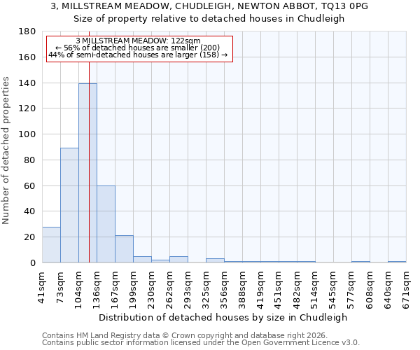 3, MILLSTREAM MEADOW, CHUDLEIGH, NEWTON ABBOT, TQ13 0PG: Size of property relative to detached houses in Chudleigh