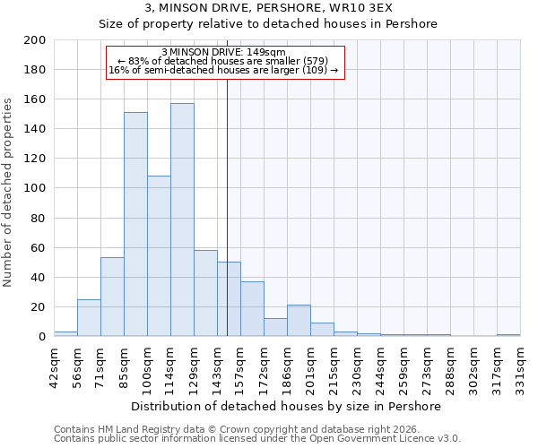 3, MINSON DRIVE, PERSHORE, WR10 3EX: Size of property relative to detached houses in Pershore