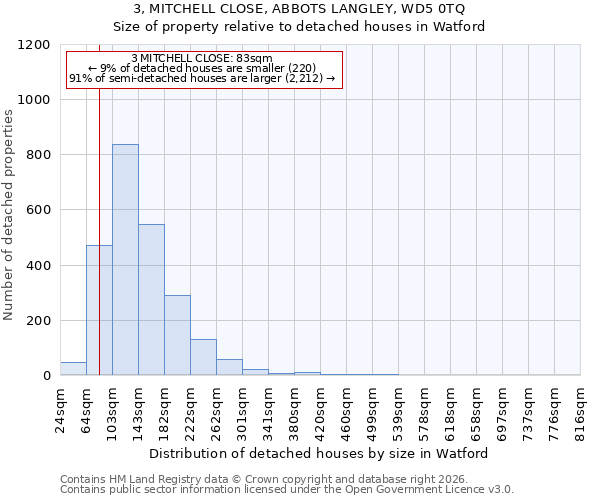 3, MITCHELL CLOSE, ABBOTS LANGLEY, WD5 0TQ: Size of property relative to detached houses in Watford