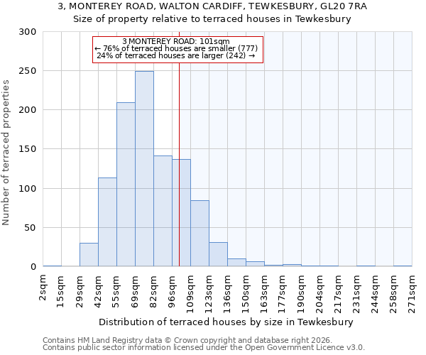3, MONTEREY ROAD, WALTON CARDIFF, TEWKESBURY, GL20 7RA: Size of property relative to terraced houses in Tewkesbury