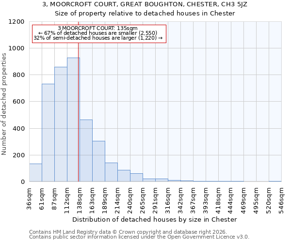 3, MOORCROFT COURT, GREAT BOUGHTON, CHESTER, CH3 5JZ: Size of property relative to detached houses in Chester