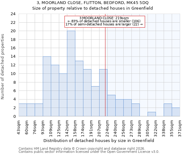 3, MOORLAND CLOSE, FLITTON, BEDFORD, MK45 5DQ: Size of property relative to detached houses in Greenfield