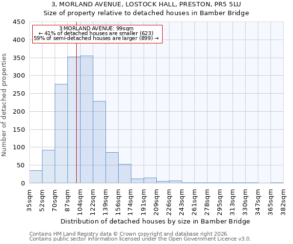 3, MORLAND AVENUE, LOSTOCK HALL, PRESTON, PR5 5LU: Size of property relative to detached houses in Bamber Bridge
