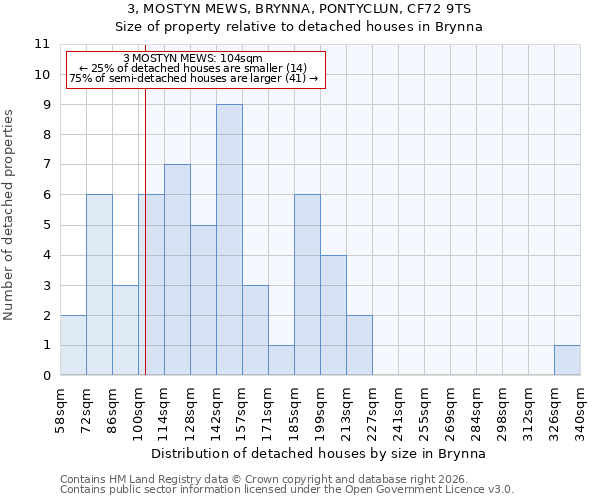 3, MOSTYN MEWS, BRYNNA, PONTYCLUN, CF72 9TS: Size of property relative to detached houses in Brynna