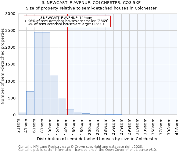 3, NEWCASTLE AVENUE, COLCHESTER, CO3 9XE: Size of property relative to semi-detached houses in Colchester