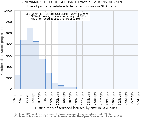 3, NEWMARKET COURT, GOLDSMITH WAY, ST ALBANS, AL3 5LN: Size of property relative to terraced houses in St Albans