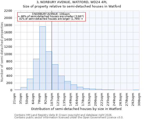 3, NORBURY AVENUE, WATFORD, WD24 4PL: Size of property relative to semi-detached houses in Watford