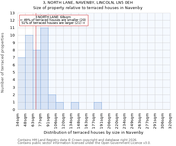 3, NORTH LANE, NAVENBY, LINCOLN, LN5 0EH: Size of property relative to terraced houses in Navenby