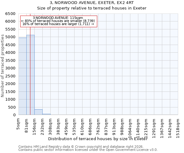 3, NORWOOD AVENUE, EXETER, EX2 4RT: Size of property relative to terraced houses in Exeter