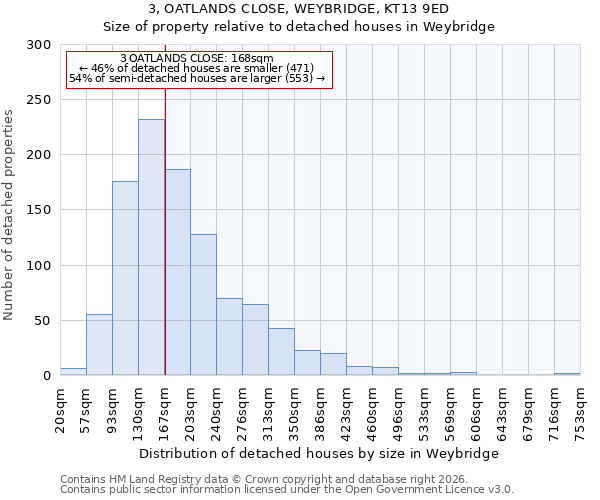 3, OATLANDS CLOSE, WEYBRIDGE, KT13 9ED: Size of property relative to detached houses in Weybridge