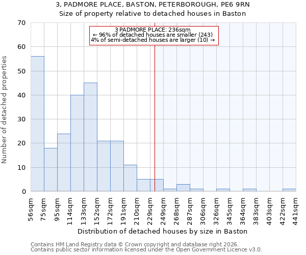 3, PADMORE PLACE, BASTON, PETERBOROUGH, PE6 9RN: Size of property relative to detached houses in Baston