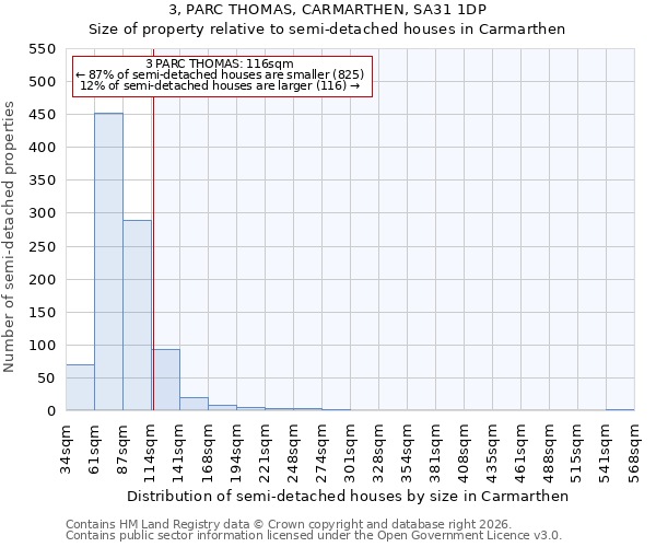 3, PARC THOMAS, CARMARTHEN, SA31 1DP: Size of property relative to semi-detached houses in Carmarthen