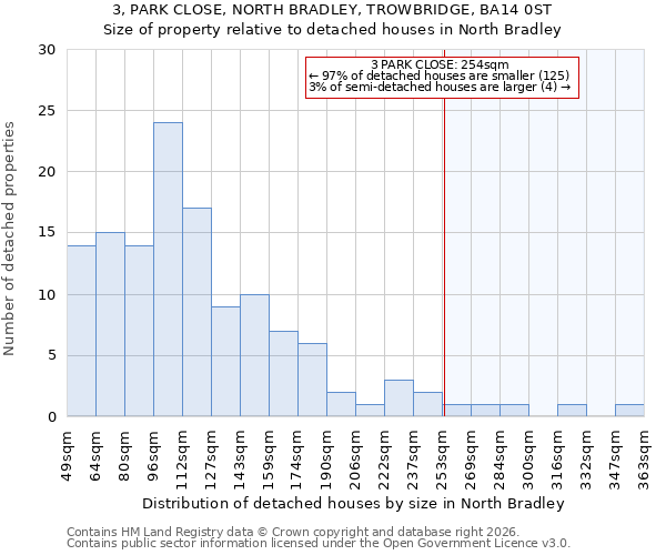 3, PARK CLOSE, NORTH BRADLEY, TROWBRIDGE, BA14 0ST: Size of property relative to detached houses in North Bradley