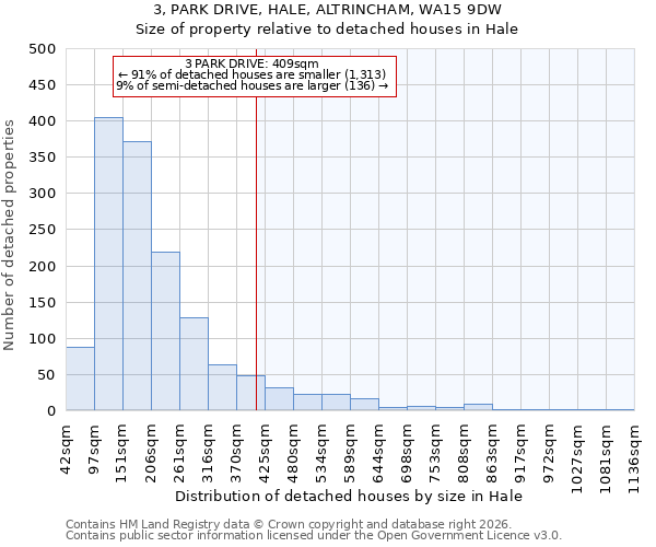 3, PARK DRIVE, HALE, ALTRINCHAM, WA15 9DW: Size of property relative to detached houses in Hale