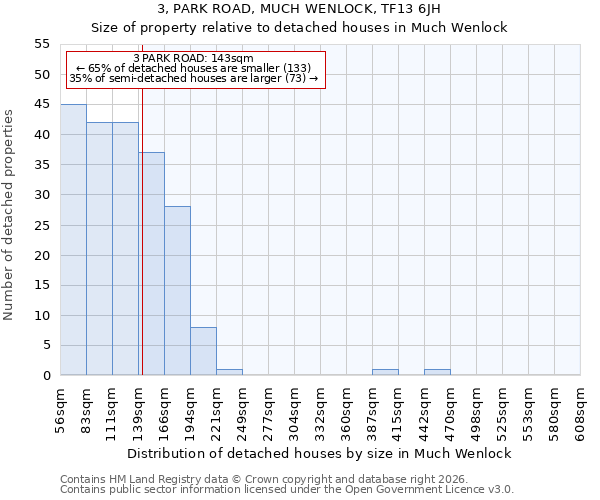 3, PARK ROAD, MUCH WENLOCK, TF13 6JH: Size of property relative to detached houses in Much Wenlock