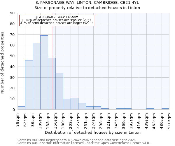 3, PARSONAGE WAY, LINTON, CAMBRIDGE, CB21 4YL: Size of property relative to detached houses in Linton