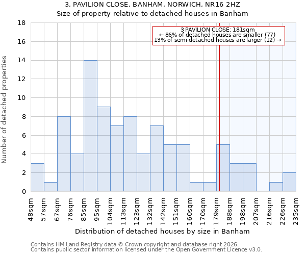 3, PAVILION CLOSE, BANHAM, NORWICH, NR16 2HZ: Size of property relative to detached houses in Banham