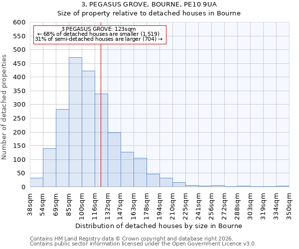 3, PEGASUS GROVE, BOURNE, PE10 9UA: Size of property relative to detached houses in Bourne