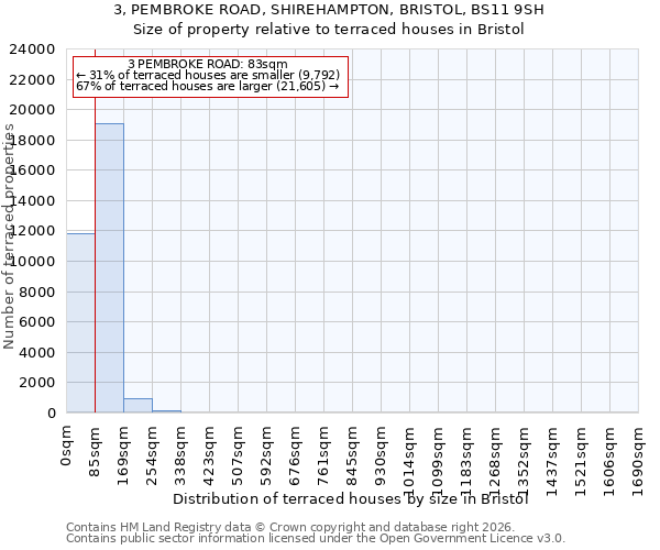 3, PEMBROKE ROAD, SHIREHAMPTON, BRISTOL, BS11 9SH: Size of property relative to terraced houses in Bristol