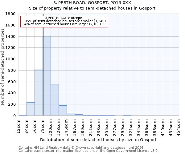 3, PERTH ROAD, GOSPORT, PO13 0XX: Size of property relative to semi-detached houses in Gosport