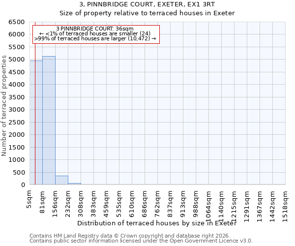 3, PINNBRIDGE COURT, EXETER, EX1 3RT: Size of property relative to terraced houses in Exeter