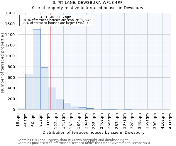 3, PIT LANE, DEWSBURY, WF13 4RF: Size of property relative to terraced houses in Dewsbury