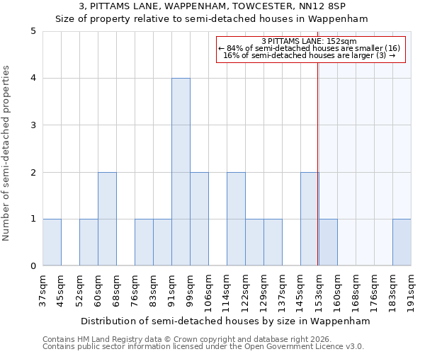3, PITTAMS LANE, WAPPENHAM, TOWCESTER, NN12 8SP: Size of property relative to semi-detached houses in Wappenham