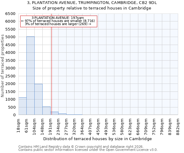 3, PLANTATION AVENUE, TRUMPINGTON, CAMBRIDGE, CB2 9DL: Size of property relative to terraced houses in Cambridge