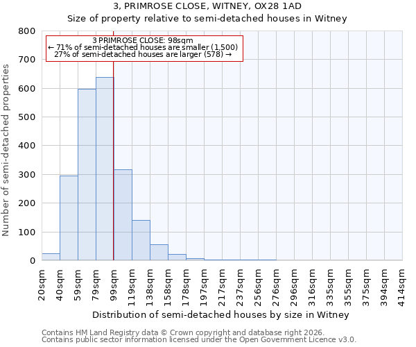 3, PRIMROSE CLOSE, WITNEY, OX28 1AD: Size of property relative to semi-detached houses in Witney