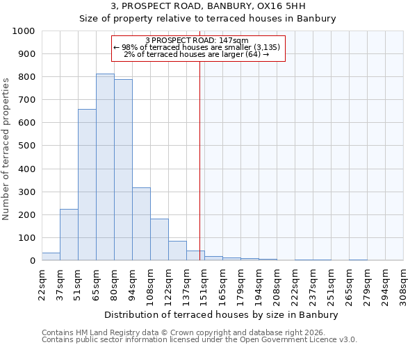 3, PROSPECT ROAD, BANBURY, OX16 5HH: Size of property relative to terraced houses in Banbury