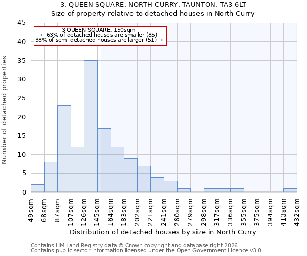 3, QUEEN SQUARE, NORTH CURRY, TAUNTON, TA3 6LT: Size of property relative to detached houses in North Curry