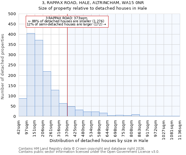 3, RAPPAX ROAD, HALE, ALTRINCHAM, WA15 0NR: Size of property relative to detached houses in Hale