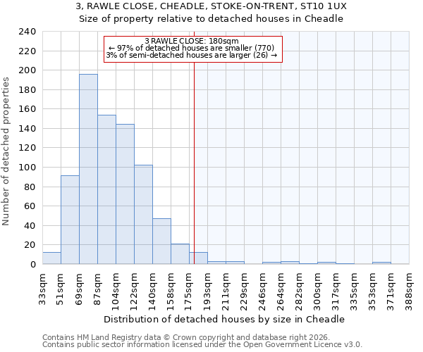 3, RAWLE CLOSE, CHEADLE, STOKE-ON-TRENT, ST10 1UX: Size of property relative to detached houses in Cheadle