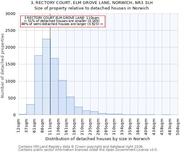 3, RECTORY COURT, ELM GROVE LANE, NORWICH, NR3 3LH: Size of property relative to detached houses in Norwich